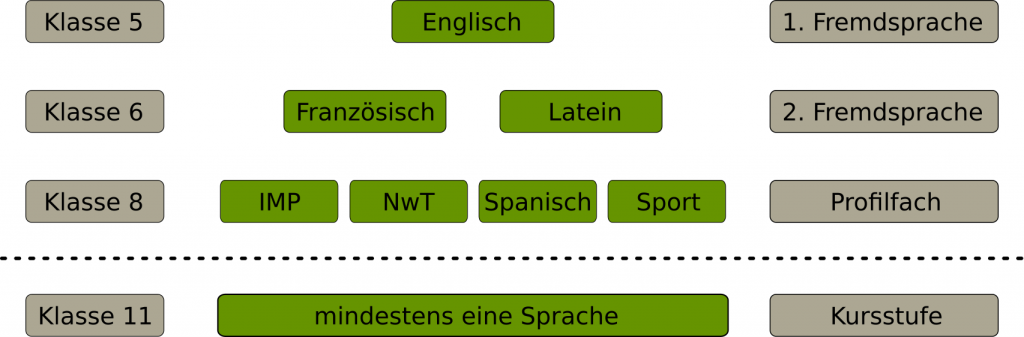 Sprachenfolge inklusive Profilfach
